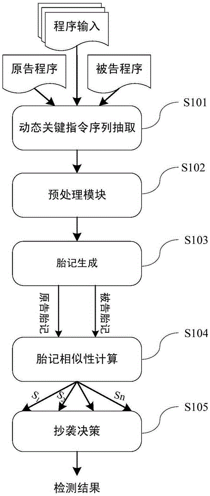 Software plagiarism detection method based on dynamic key instruction sequence birthmark