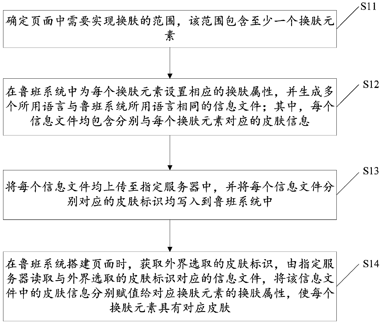 Page skin changing method, device and equipment and computer readable storage medium