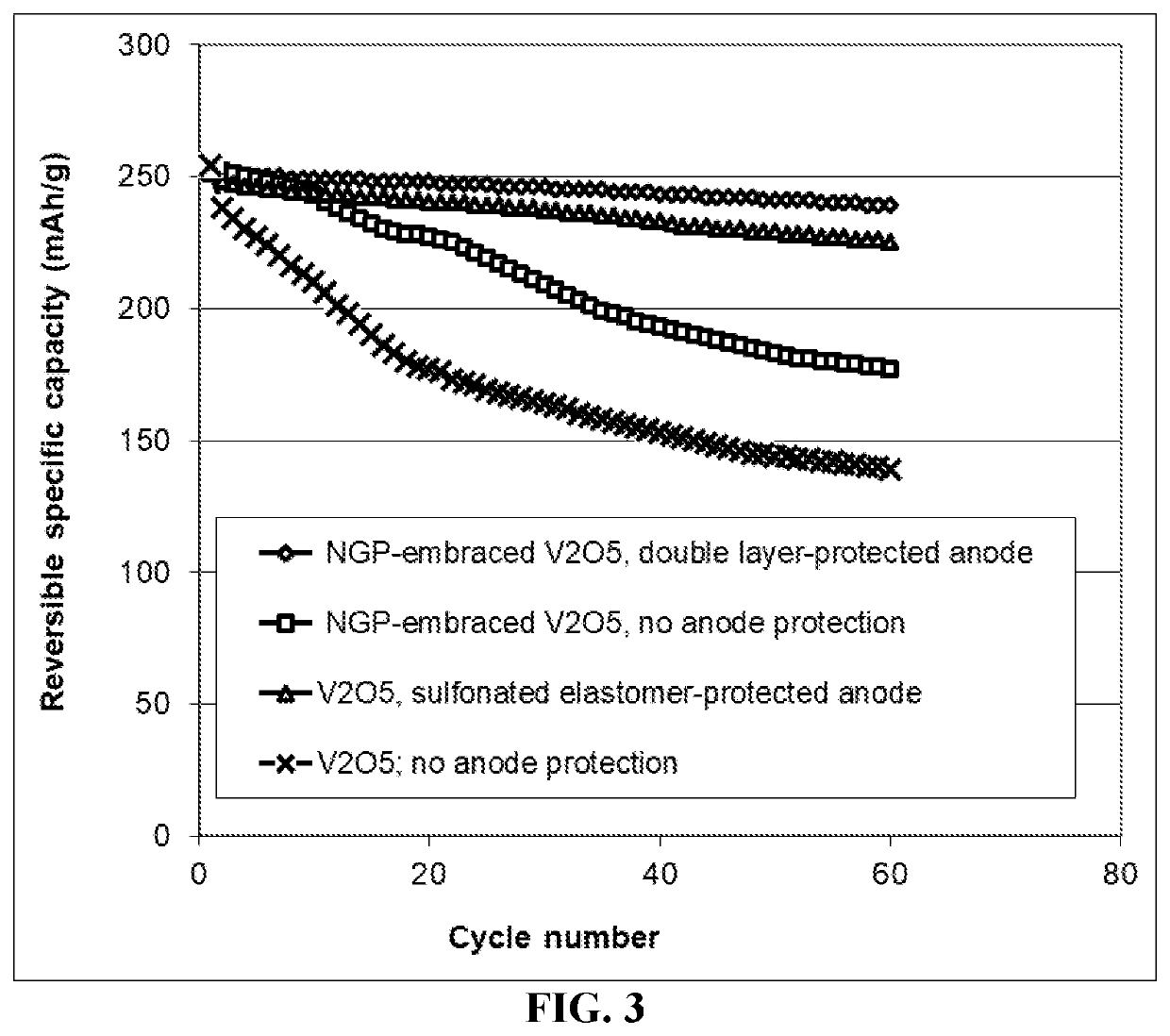 Method of improving anode stability in a lithium metal secondary battery