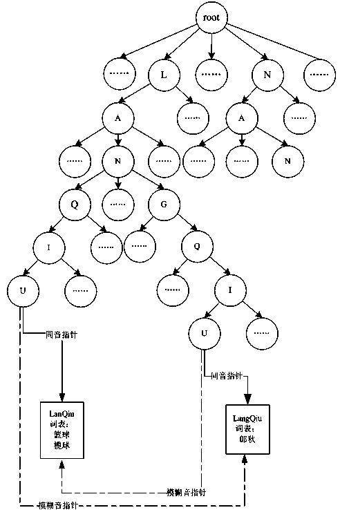 Retrieval condition error correction prompt processing method based on Pinyin in retrieval application