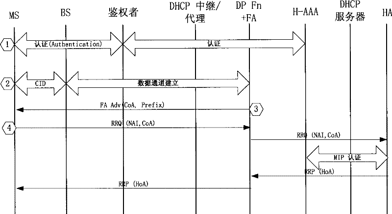 Client based mobile IPv4 configuration information obtaining method