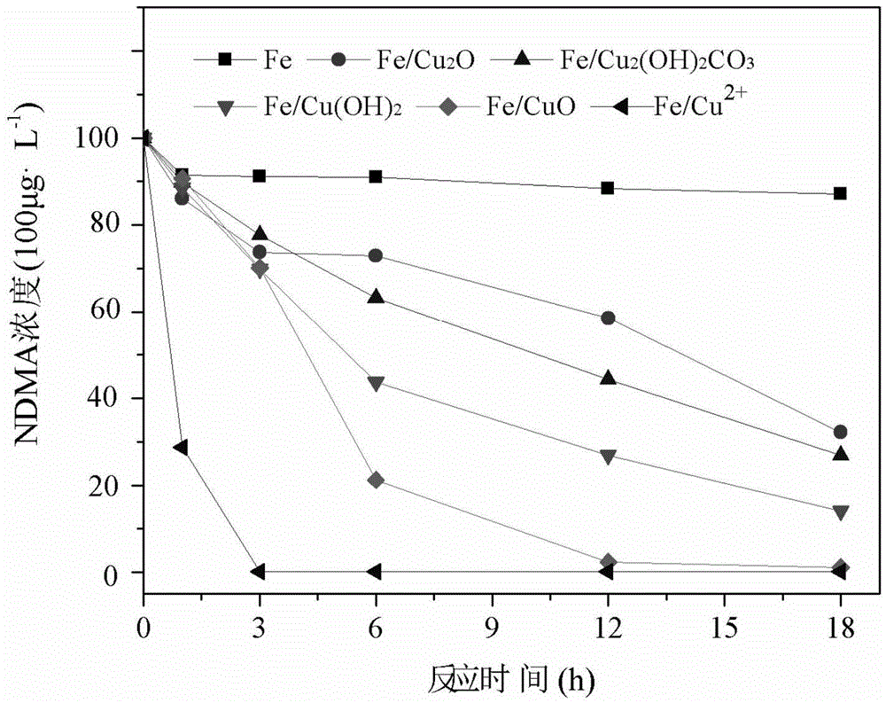 Treatment method for reducing nitrosodimethylamine in water by catalyzing zero-valent iron through copper corrosion product