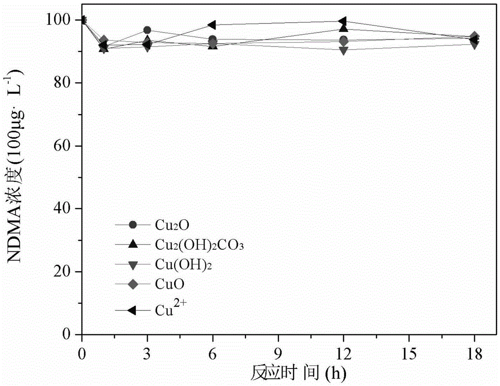 Treatment method for reducing nitrosodimethylamine in water by catalyzing zero-valent iron through copper corrosion product