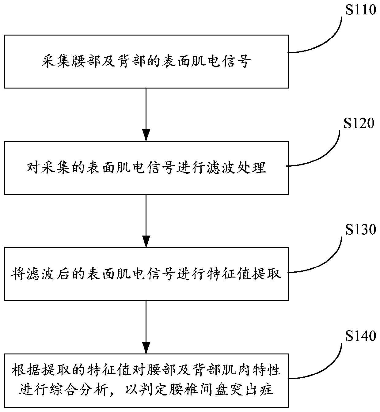 Method and system for judging lumbar disc herniation