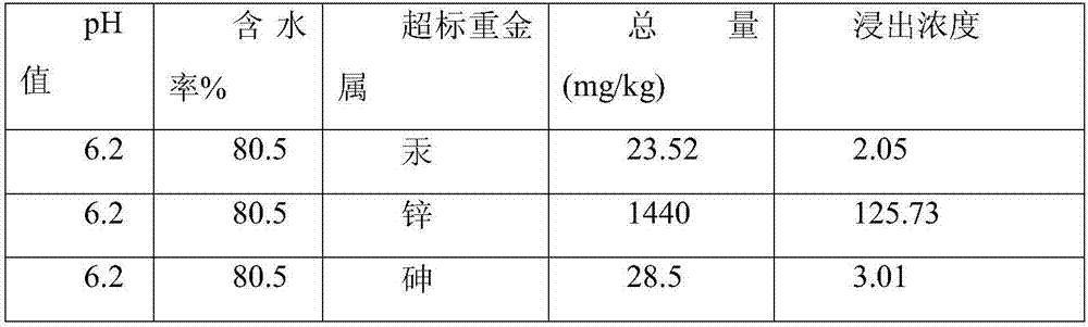 Heavy metal stabilizer for treating sludge, and use method thereof