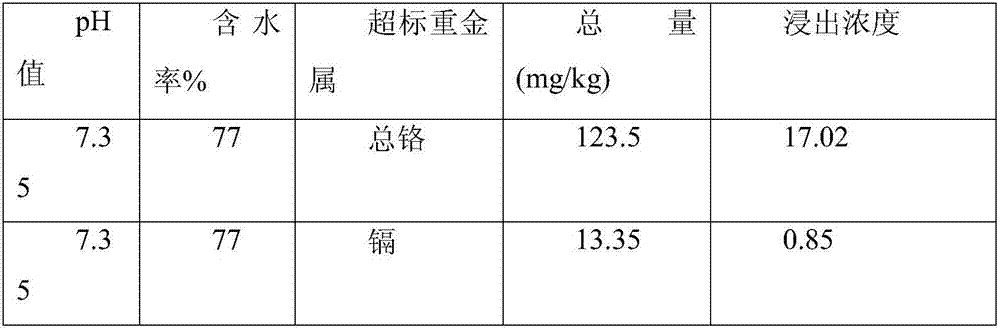 Heavy metal stabilizer for treating sludge, and use method thereof