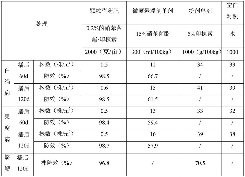 Pesticide fertilizer containing meptyldinocap and azadirachtin and application thereof