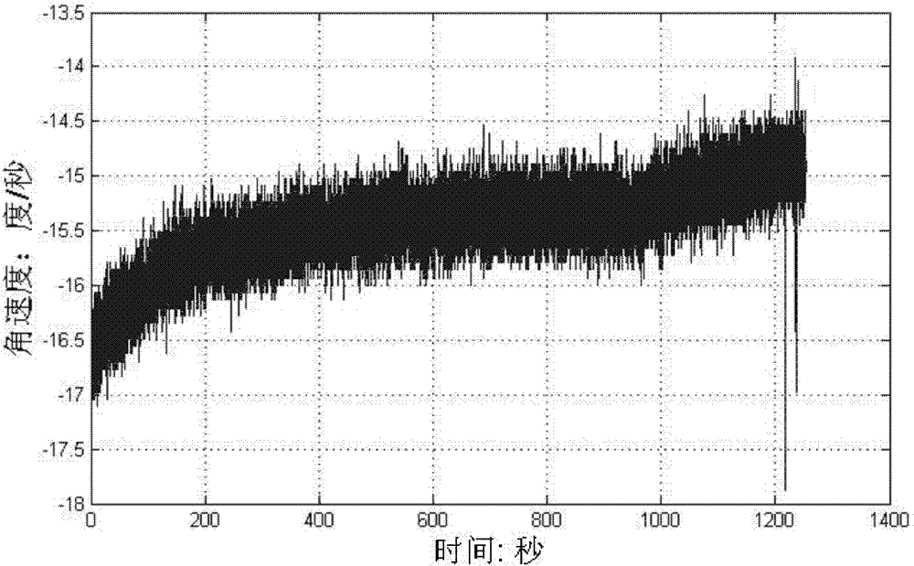 Temperature drift compensation method for gyroscope