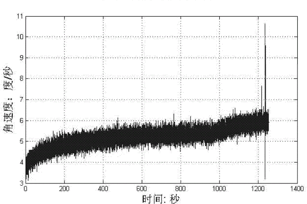 Temperature drift compensation method for gyroscope