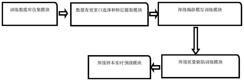 Lap joint welding quality defect prediction method and system and computer readable storage medium