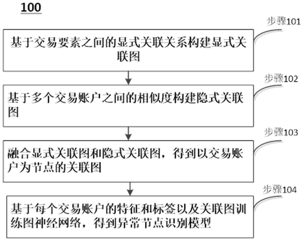 Abnormal node recognition method and device, model training method and device and storage medium