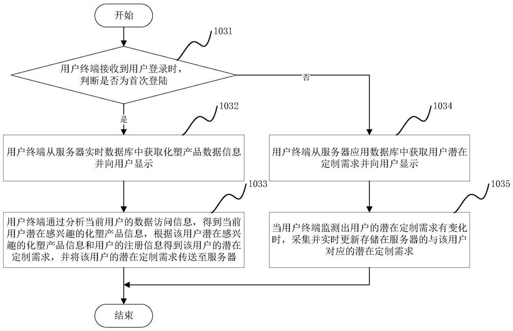 Internet data acquisition method and system based on plasticization industry