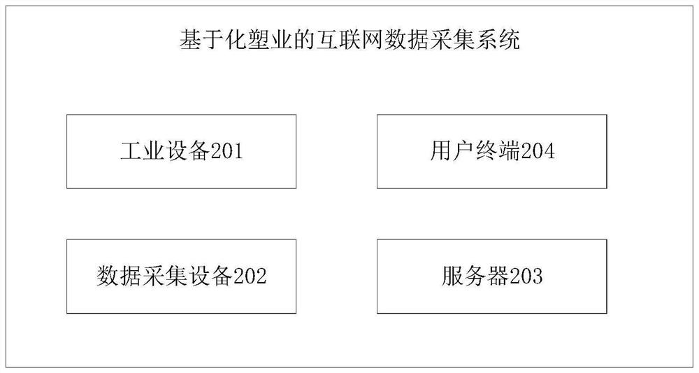 Internet data acquisition method and system based on plasticization industry