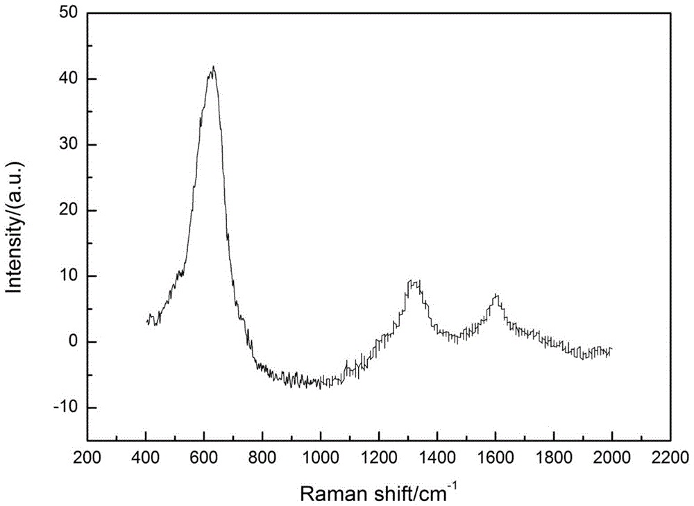 A method for preparing manganese dioxide/carbon microsphere electrode by electrolysis of organic matter