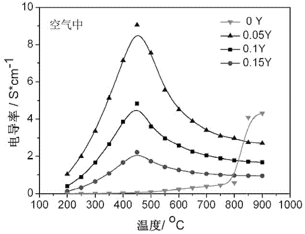 Preparation method of position B element Y doped perovskite ceramic oxygen penetration film material