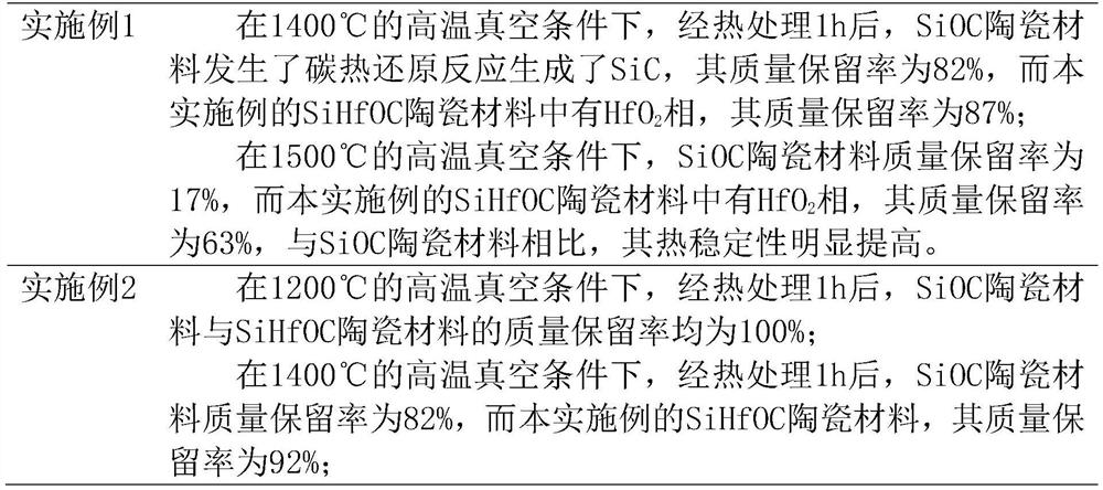 SiHfOC ceramic material and preparation method thereof