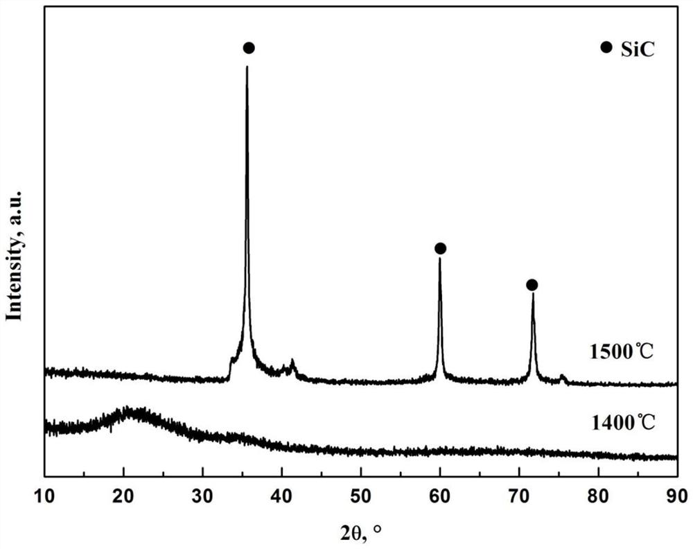 SiHfOC ceramic material and preparation method thereof