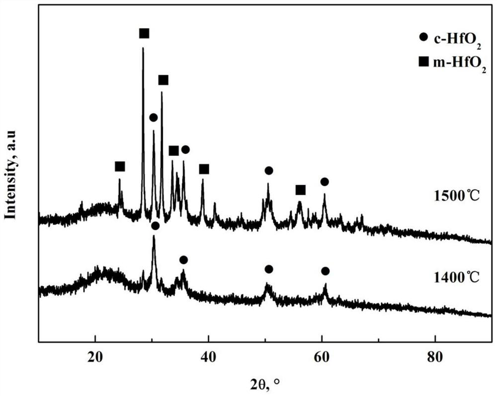 SiHfOC ceramic material and preparation method thereof