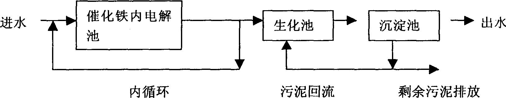 Waste water treatment method by postpositioning catalytic Fe internal electrolysis tank