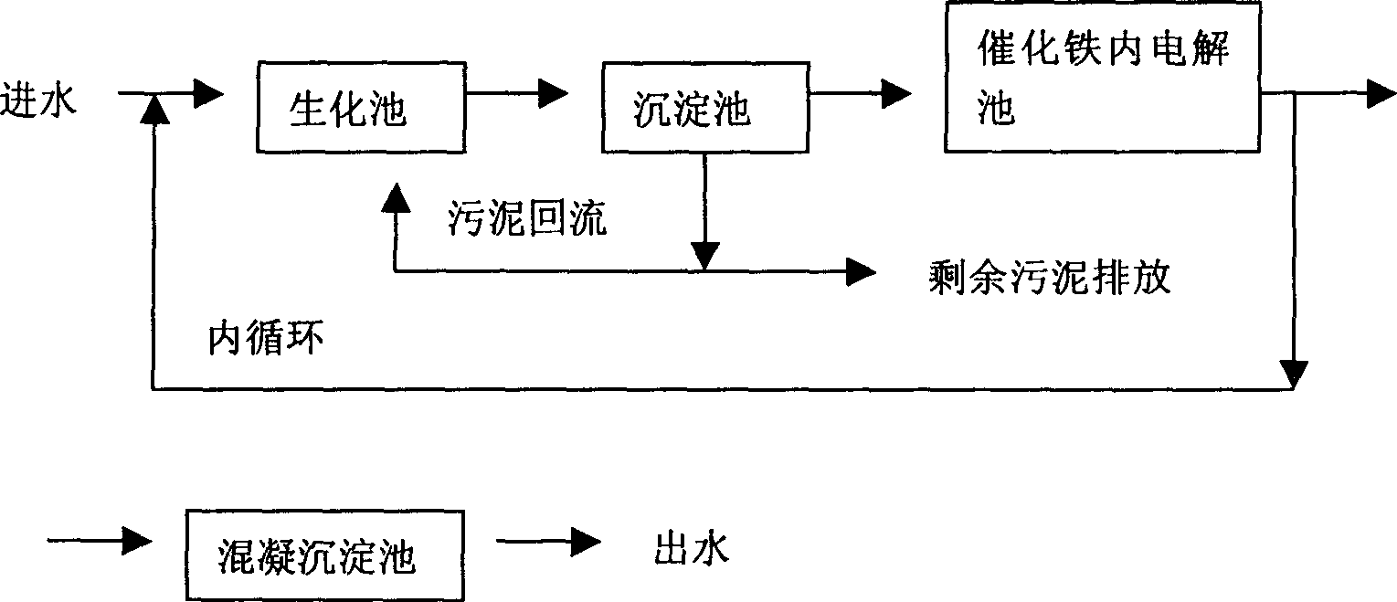 Waste water treatment method by postpositioning catalytic Fe internal electrolysis tank