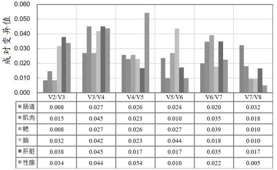 Reference gene of procambarus clarkia in-vivo tissue and primer thereof