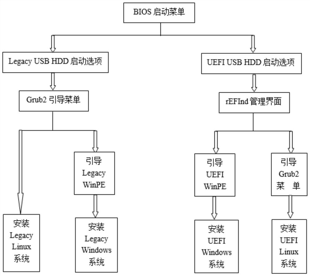 A method for installing multiple operating systems on a single mobile hard disk