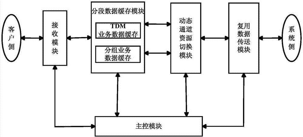 Device and method for realizing dynamic multiplexing transmission of TDM and packet services