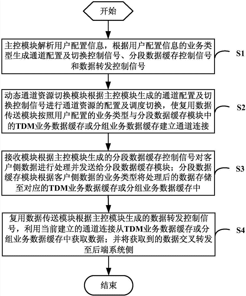 Device and method for realizing dynamic multiplexing transmission of TDM and packet services