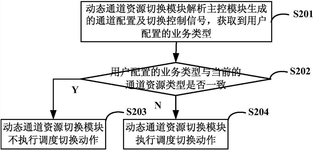 Device and method for realizing dynamic multiplexing transmission of TDM and packet services