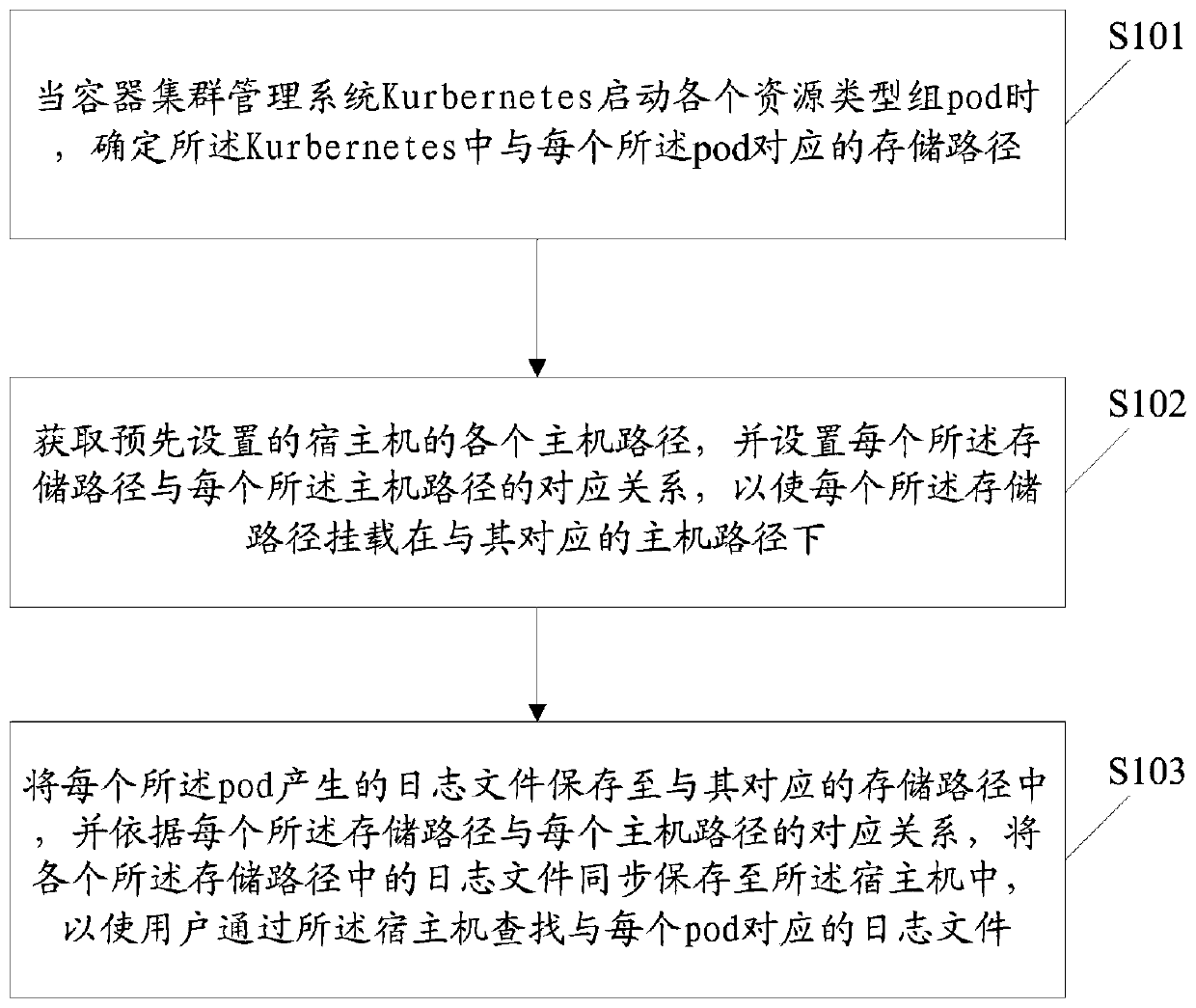 Log file storage method and device