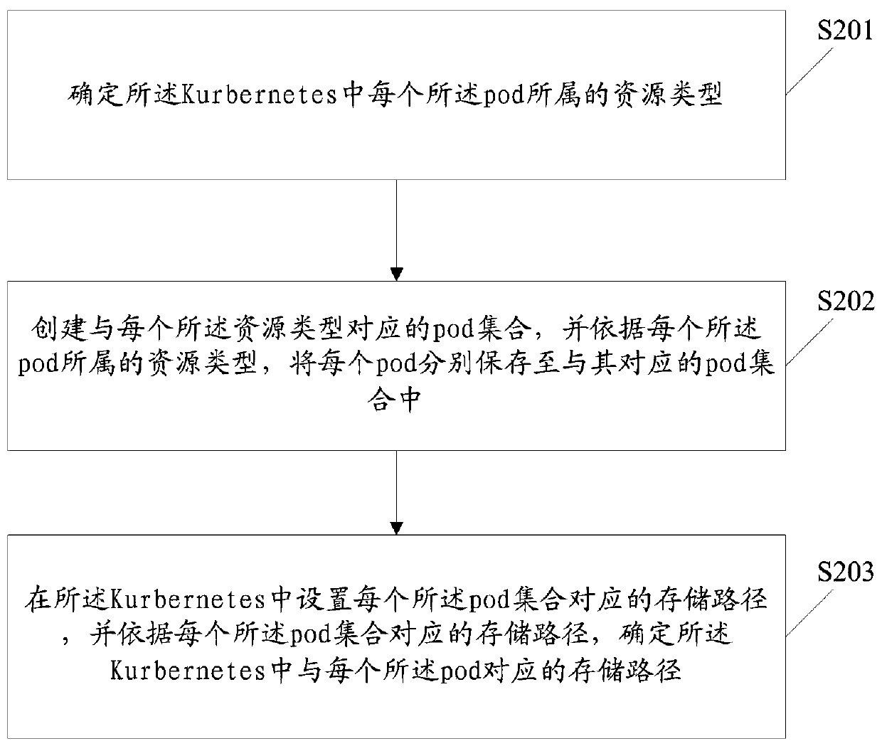 Log file storage method and device