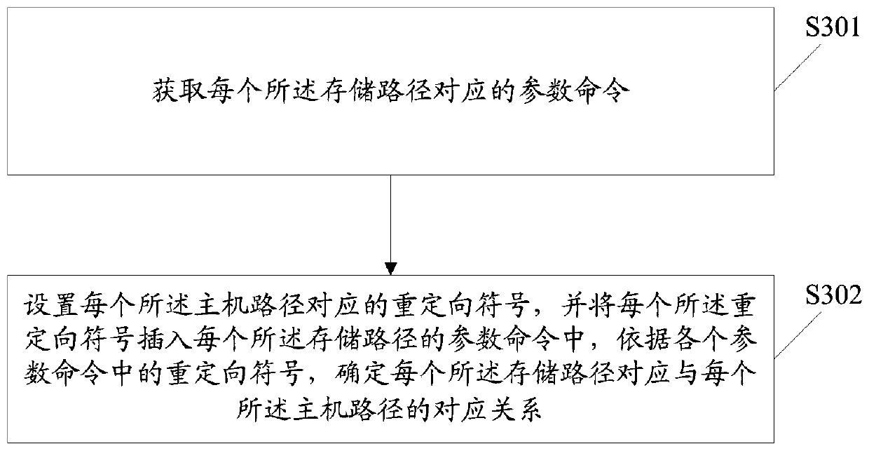 Log file storage method and device