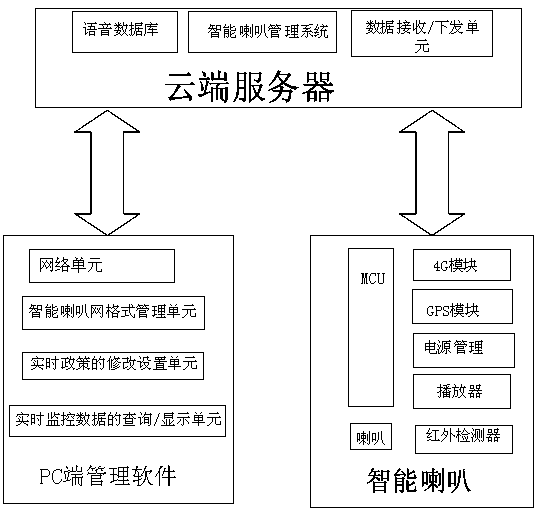 4G intelligent building horn broadcasting system