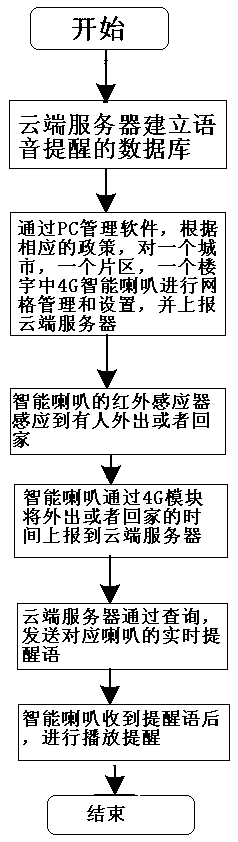 4G intelligent building horn broadcasting system