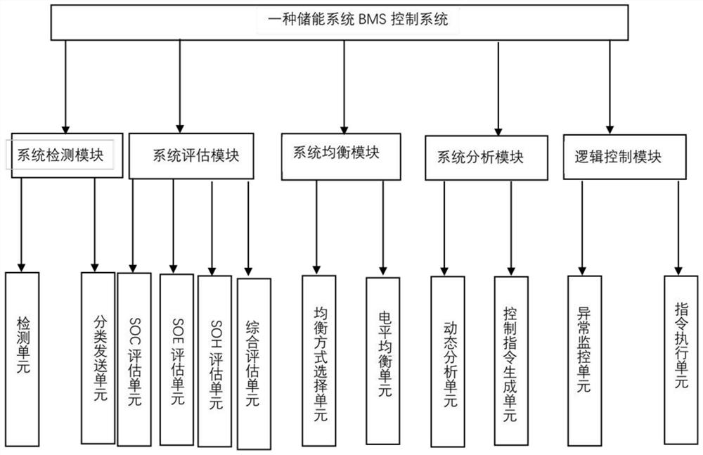 Energy storage system BMS control system