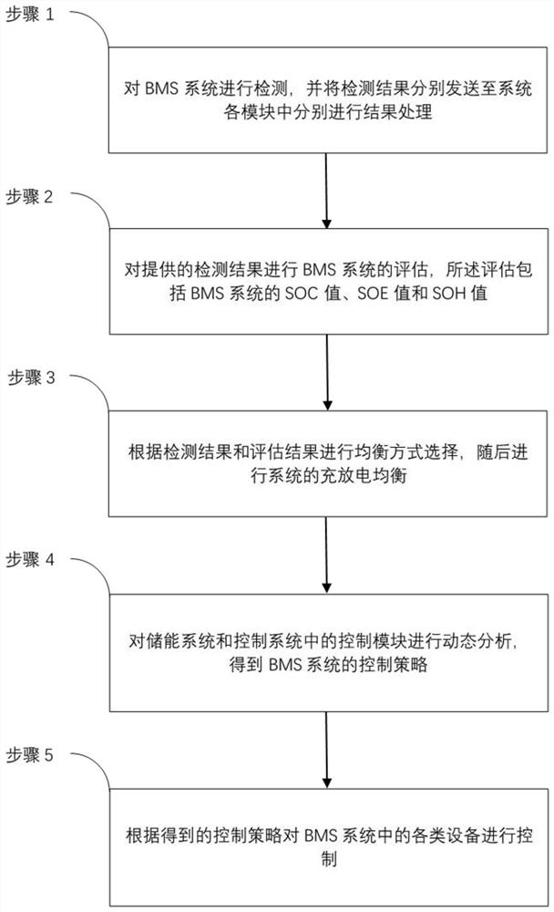 Energy storage system BMS control system