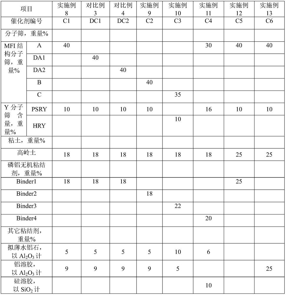 A kind of catalytic cracking catalyst and its preparation method and application