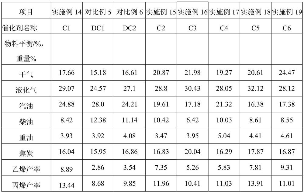 A kind of catalytic cracking catalyst and its preparation method and application