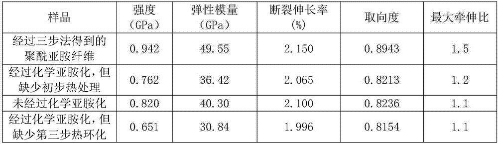 Method for preparing polyimide fiber by combining three-step method and imidization