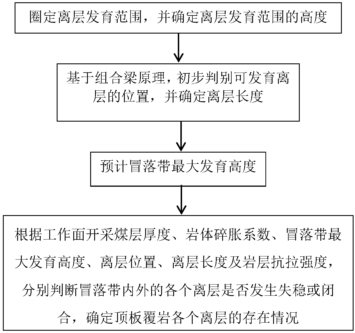 Overlying strata dynamic position prediction method considering mining rock mass crushing and swelling performance