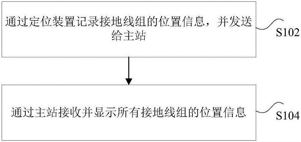 Grounding wire positioning system and method