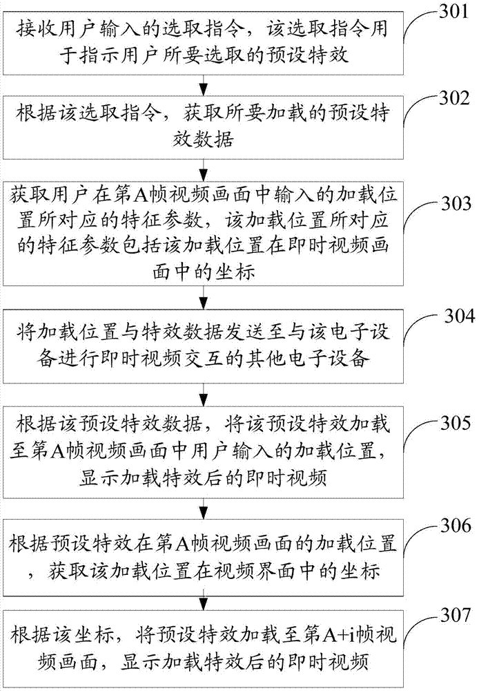 Method and electronic equipment for loading effects in instant video