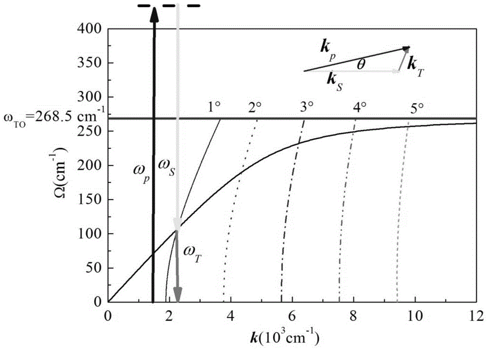 A terahertz parameter source based on potassium titanyl phosphate crystal and its application