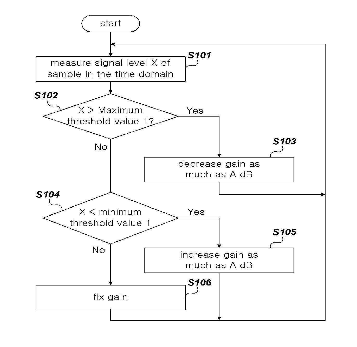 Method for Automatic Gain Control Before Initial Synchronization in Ofdm System and Apparatus Thereof