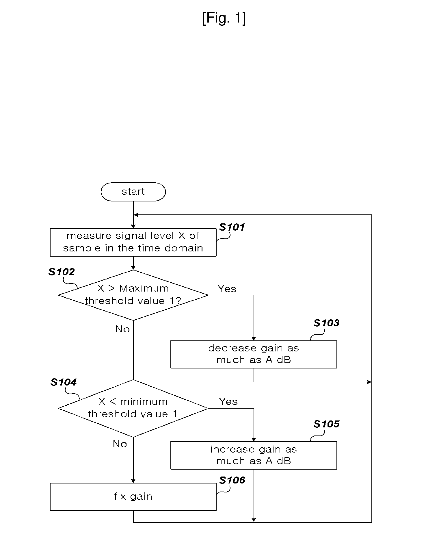 Method for Automatic Gain Control Before Initial Synchronization in Ofdm System and Apparatus Thereof