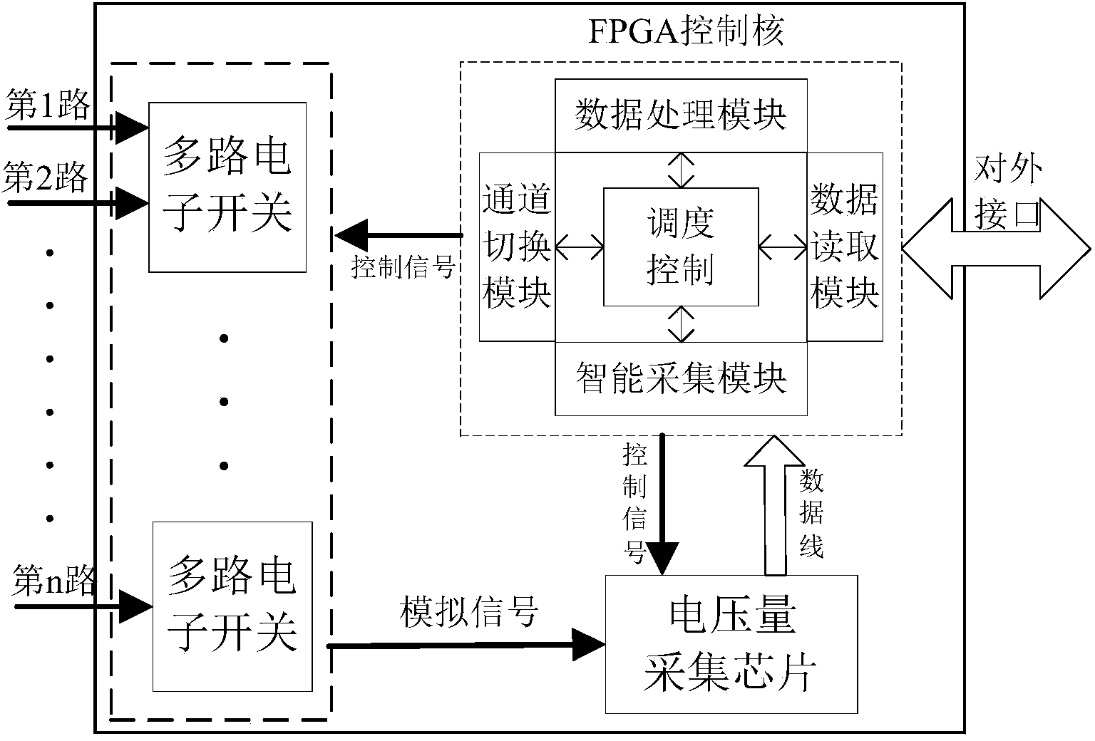 Multi-channel data collection control circuit and method for satellite