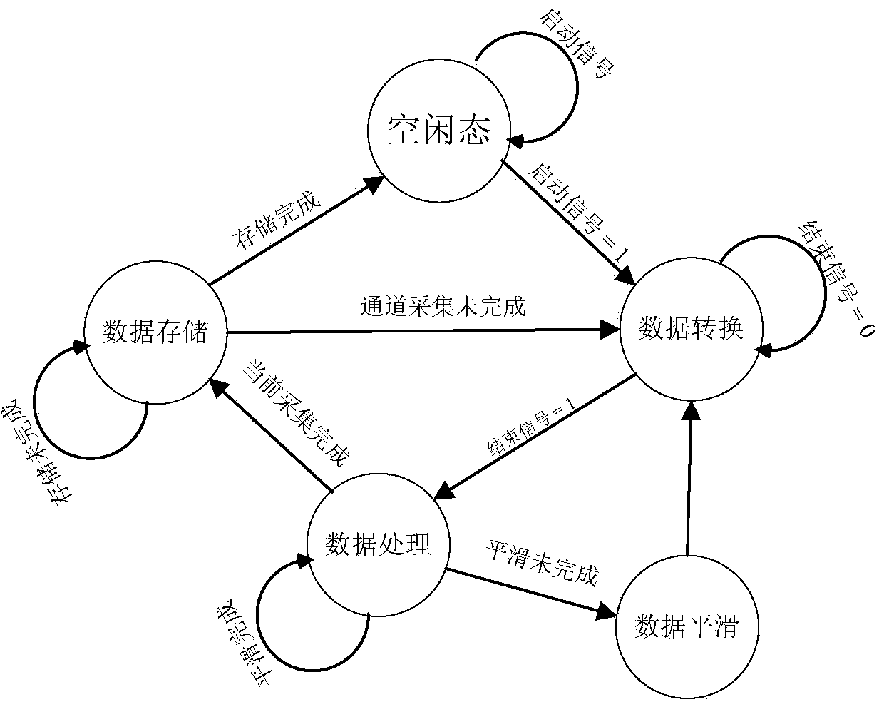 Multi-channel data collection control circuit and method for satellite