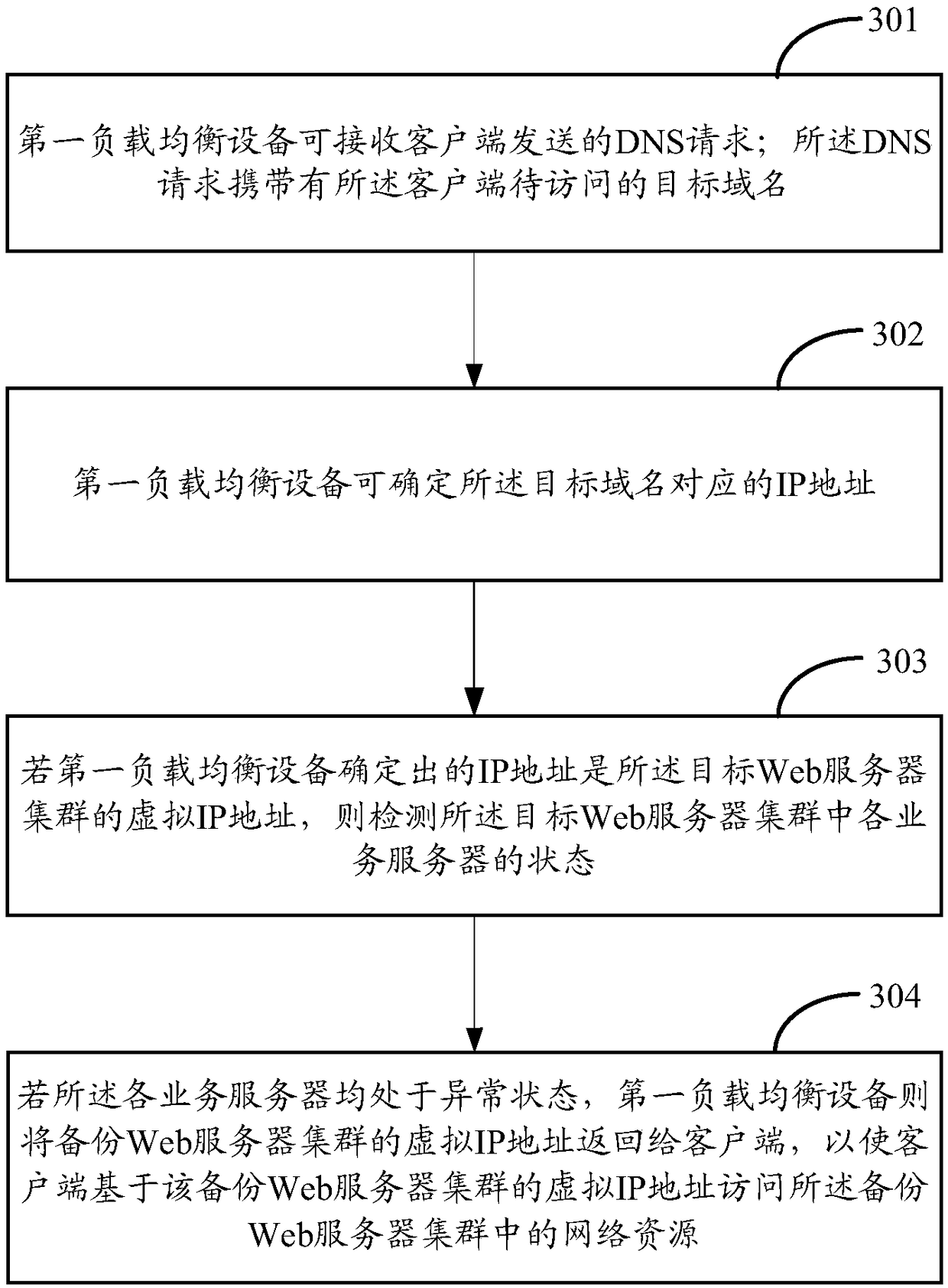 Network resource access method and device