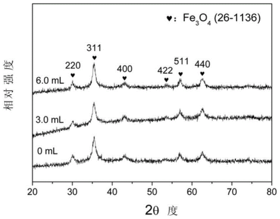 A multi-scale, uniform, monodisperse magnetic microsphere and its preparation method