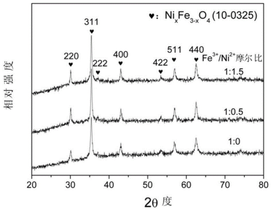 A multi-scale, uniform, monodisperse magnetic microsphere and its preparation method